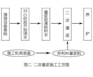 潜山灌浆料施工工艺—文字完整版